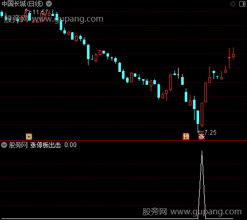 涨停板出击之选股指标公式