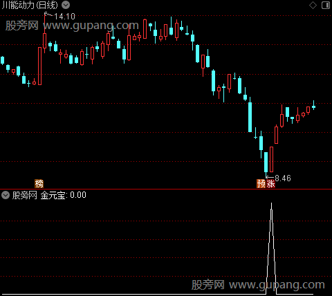 逍遥回马主图之金元宝选股指标公式