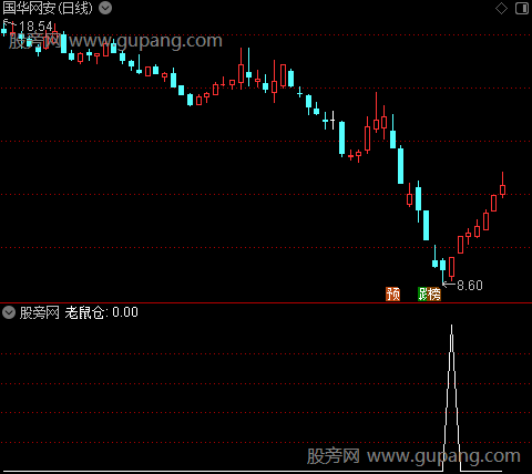 逍遥回马主图之老鼠仓选股指标公式