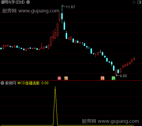 战龙抓妖之MCD走强选股指标公式