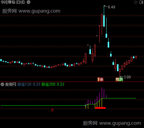 通达信牛股初成指标公式