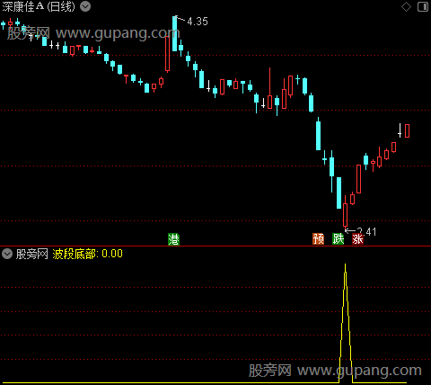 参考波段底部之波段底部选股指标公式