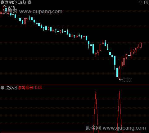 参考波段底部之参考底部选股指标公式