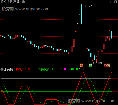 通达信个股情绪指标公式