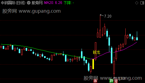 通达信金龙寻宝主图指标公式