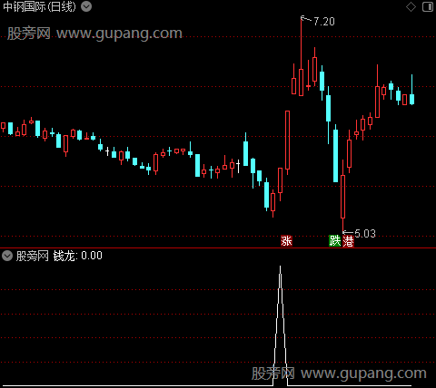 金龙寻宝主图之钱龙选股指标公式