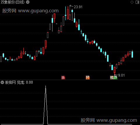 金龙寻宝主图之见龙选股指标公式