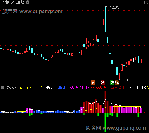 通达信真实换手成交量指标公式