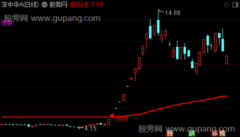 通达信妖股成妖主图指标公式