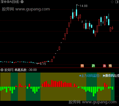 通达信操作风险提示指标公式