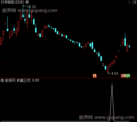 聚合八底之抄底三代选股指标公式