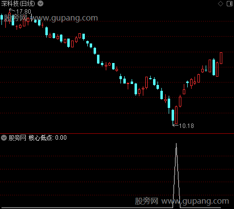 聚合八底之核心低点选股指标公式