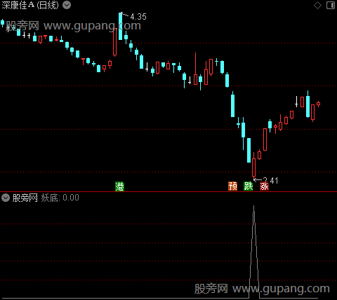 聚合八底之妖底选股指标公式