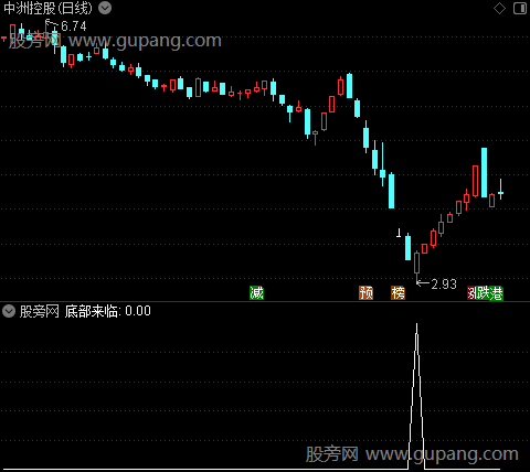 聚合八底之底部来临选股指标公式