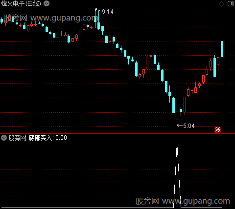 聚合八底之底部买入选股指标公式