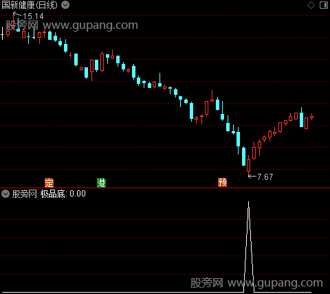 聚合八底之极品底选股指标公式