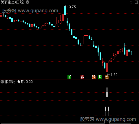 通达信结合低开选股指标公式