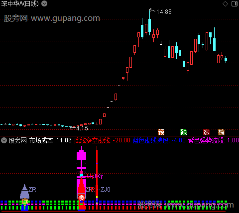 通达信火箭发射强势指标公式