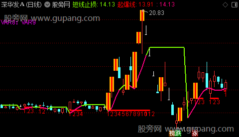 通达信摸底买入主图指标公式