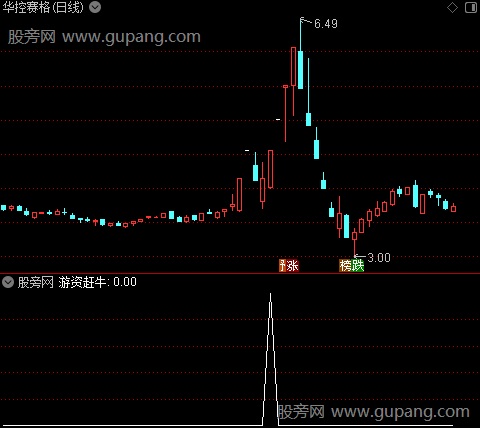 通达信游资赶牛选股指标公式