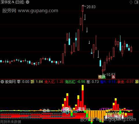 通达信黑码初现共振指标公式