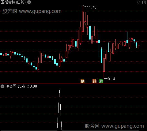 主升起爆主图之起涨K选股指标公式