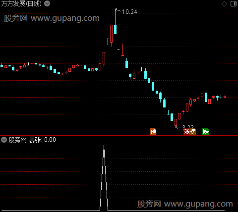 黑码初现共振之暴张选股指标公式