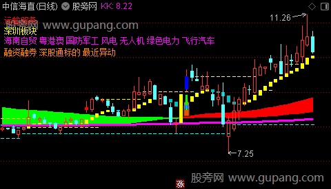 通达信金马划界彩带主图指标公式