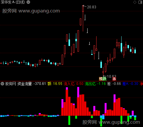 通达信资金流研判指标公式