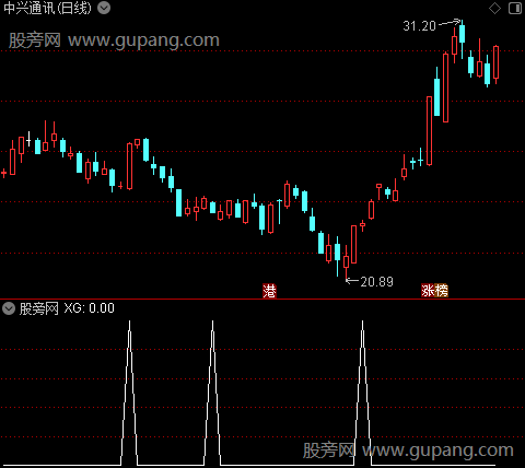 通达信摸底买入选股指标公式