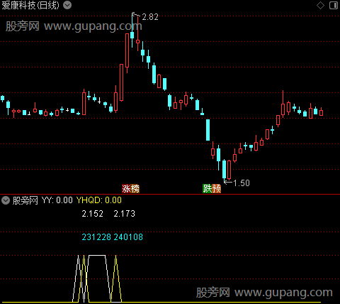 通达信圆弧启动指标公式