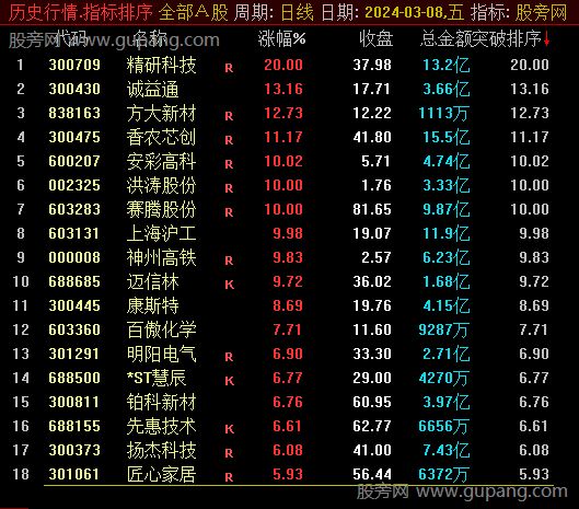 通达信突破排序指标公式