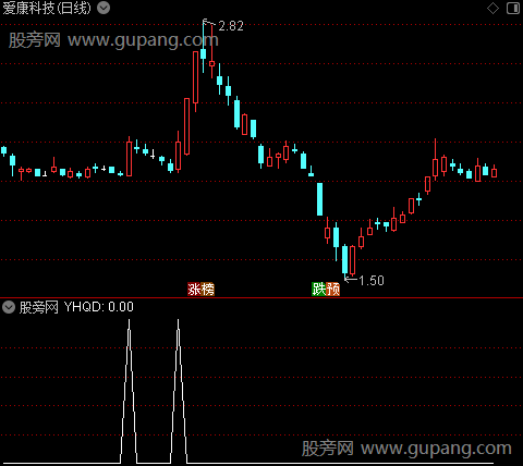 圆弧启动之选股指标公式