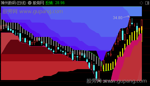 通达信风云际会主图指标公式