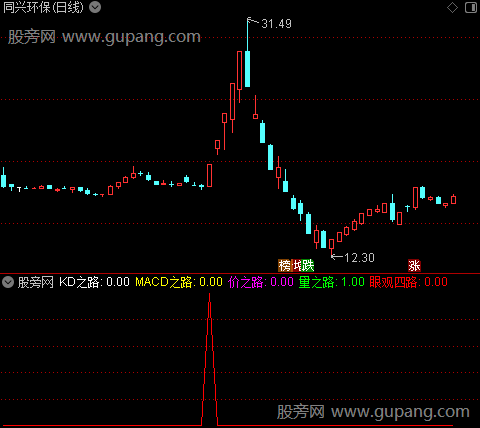 通达信眼观四路指标公式