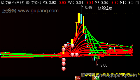 通达信趋势起妖主图指标公式
