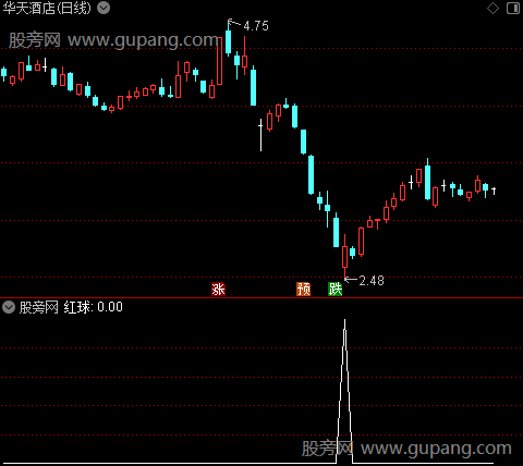 神瀑起伏之红球选股指标公式