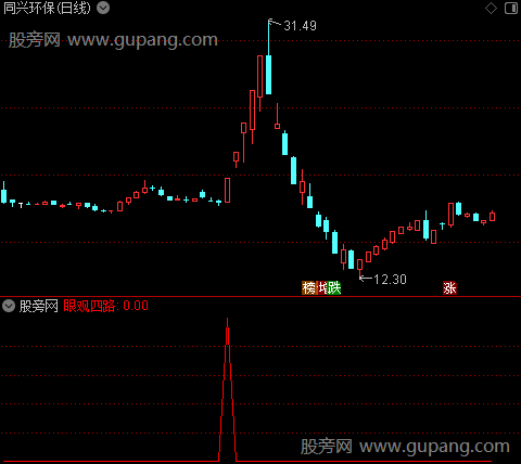 眼观四路之选股指标公式