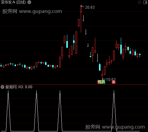 妙手回春之选股指标公式