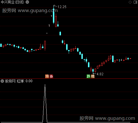 趋势起妖主图之红球1选股指标公式