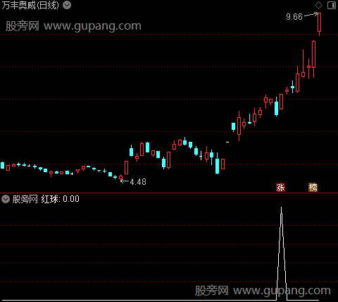 趋势起妖主图之红球2选股指标公式