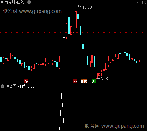 趋势起妖主图之红球3选股指标公式
