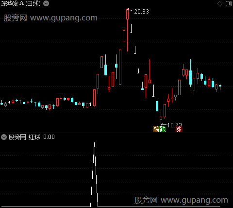 趋势起妖主图之红球4选股指标公式