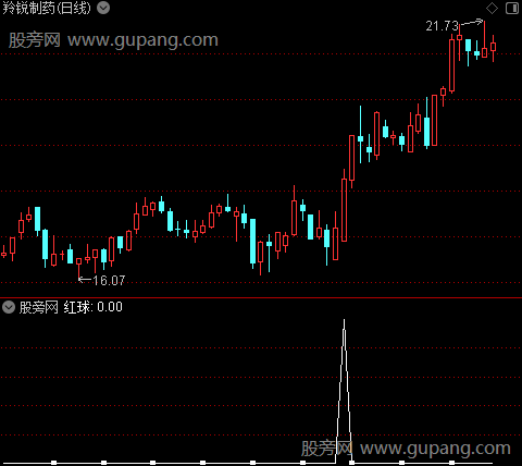 趋势起妖主图之红球5选股指标公式
