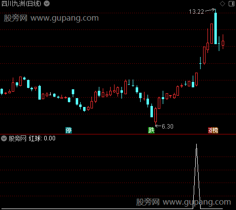 趋势起妖主图之红球7选股指标公式
