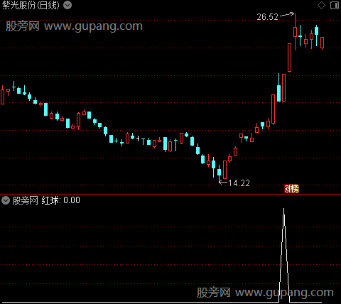 趋势起妖主图之红球8选股指标公式