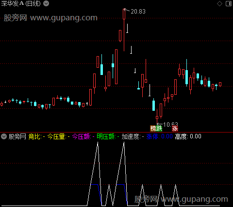 通达信压力评估指标公式