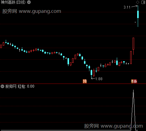 金马分叉之红柱选股指标公式