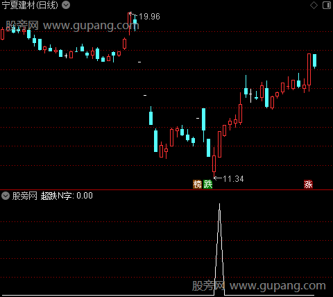 超跌N字之选股指标公式