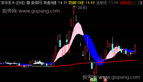 通达信巡航定速主图指标公式